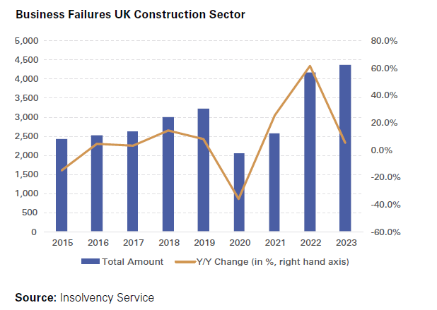 Business Failures UK Construction Sector