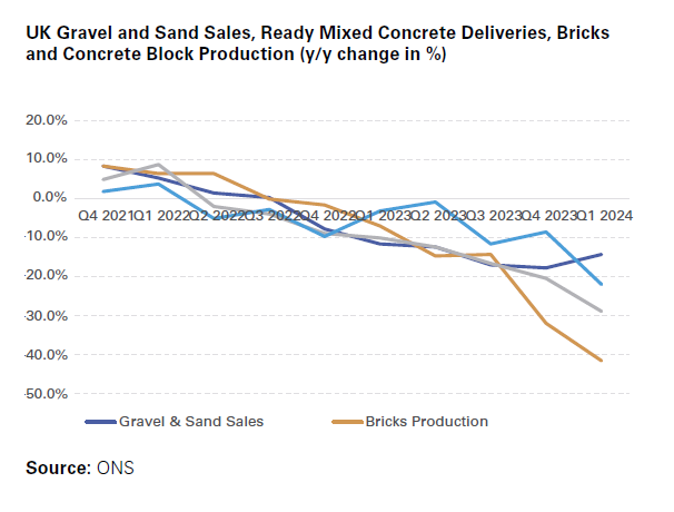 UK Gravel and Sand Sales, Ready Mixed Concrete Deliveries, 