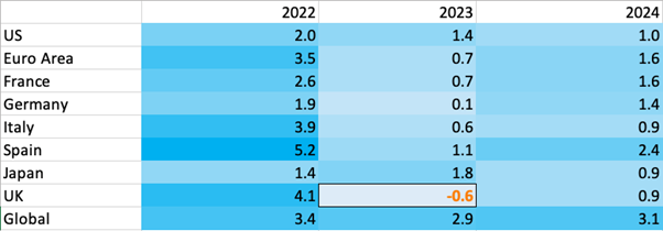 Trade Credit Real GDP Growth Forecasts